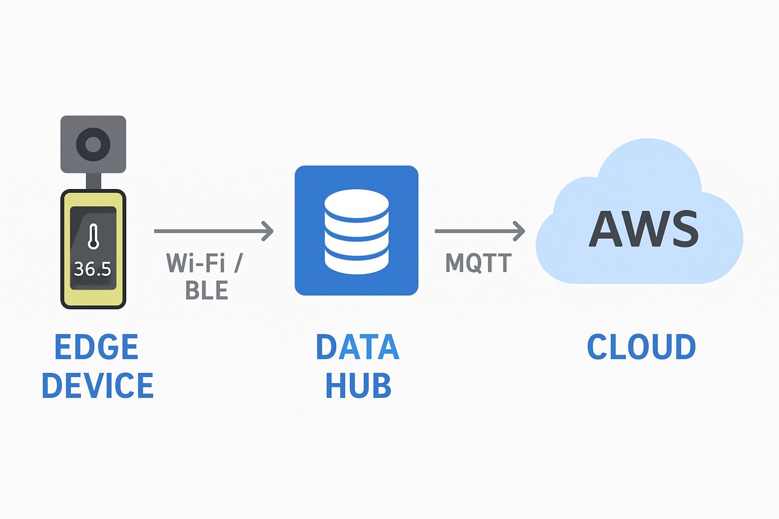 サーモカメラ・データハブ・クラウド構成