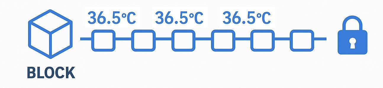 測定データのブロックチェーンへの保存